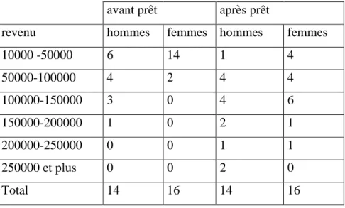 Tableau 5: impact du crédit sur le revenu 