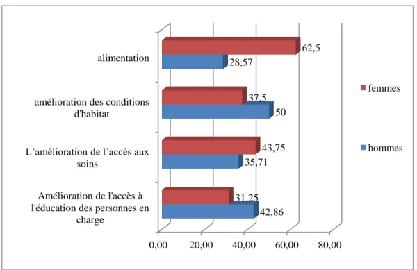 Graphique 4 : impact du crédit sur le bien-être des clients selon le sexe 