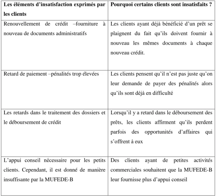 Tableau 6 : points d’insatisfaction des clients  Les éléments d’insatisfaction exprimés par  les clients 