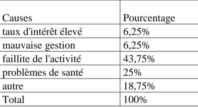 Tableau III.1 : Causes des retards /non paiements des crédits 