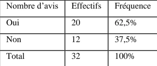 Tableau III.2 : Avis des emprunteurs sur la procédure de recouvrement  