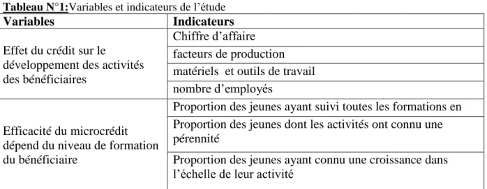 Tableau N°1:Variables et indicateurs de l’étude 