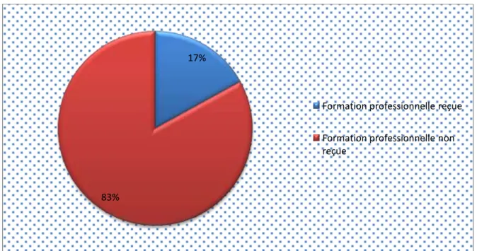 Tableau N° 3:répartition des enquêtés selon le secteur d’activité 