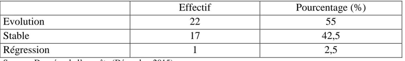 Tableau N° 8 : Evolution du facteur travail 