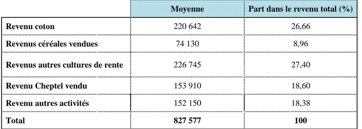 Tableau II : Répartition des revenus des ménages par source 