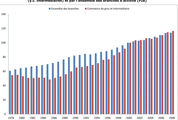 Graphique 2 : Evolution de la valeur ajoutée créée par les activités du commerce interentreprises   (y.c