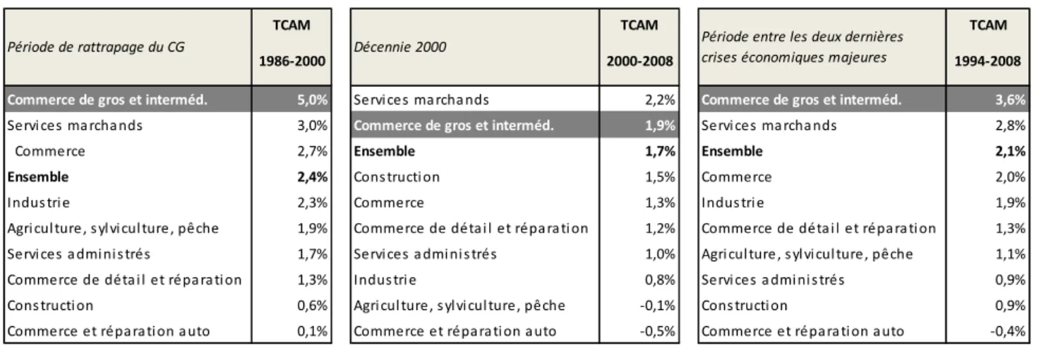 Tableau 1 : Taux de croissance annuel moyen (TCAM) de la valeur ajoutée des activités   du commerce interentreprises comparé aux autres activités 