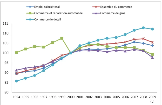 Graphique 5 : Évolution de l’emploi salarié dans le commerce et ses branches   (en milliers, indice 100 = 2000) 