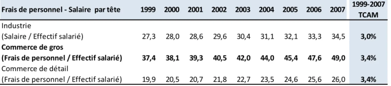 Tableau 11 : Évolution de la rémunération moyenne par personne dans l’industrie, le commerce  interentreprises et le commerce de détail entre 1999 et 2007 (en euros courants) 