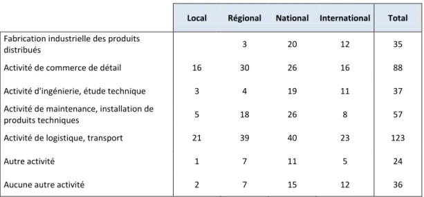Graphique 35 : Activités exercées en plus du commerce de gros  selon la taille du marché 