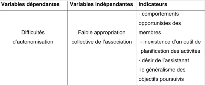 Tableau 1 : Etat des variables et indicateurs de recherche 