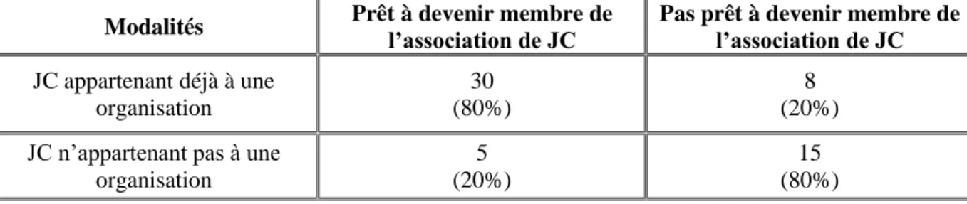 Tableau 7 : l’adhésion du JC selon son appartenance préalable à une organisation 