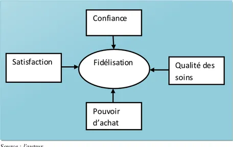 Figure 1: Facteurs influençant la fidélisation  des bénéficiaires dans une mutuelle de santé  