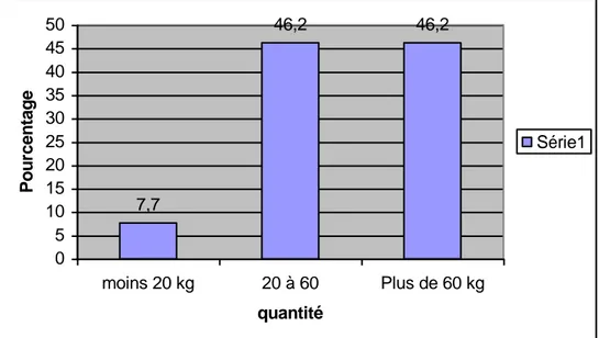 Graphique 2 : Quantité (en kg) d‘engrais chimique utilisée en 2005  7,7 46,2 46,2 05101520253035404550 moins 20 kg 20 à 60 Plus de 60 kg quantitéPourcentage Série1