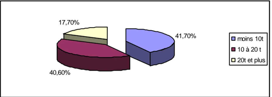 Graphique 3 : Quantité (en tonne) de fumure organique utilisée en 2005  41,70% 40,60% 17,70% moins 10t10 à 20 t 20t et plus