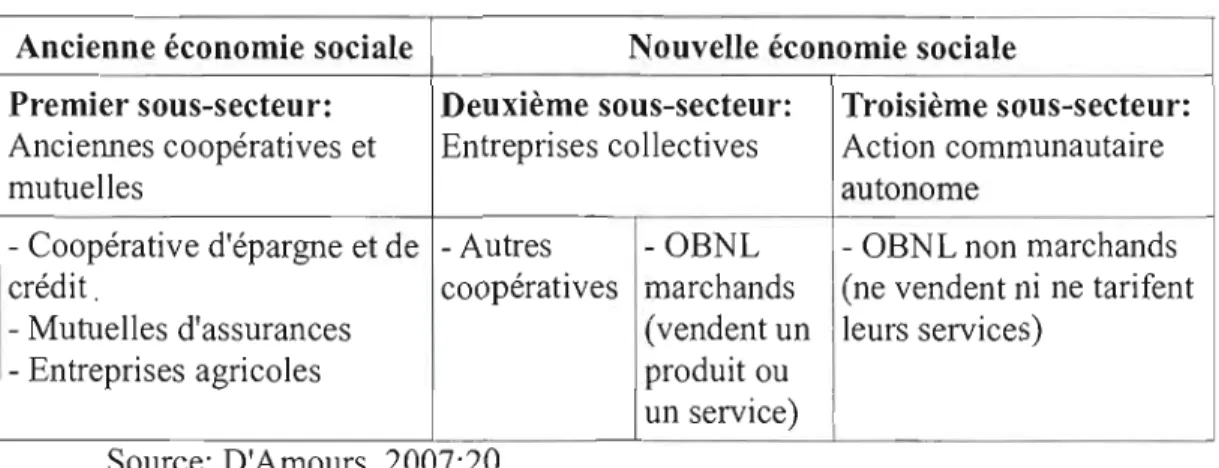 Tableau  1.1:  Principales composantes de l'économie sociale au  Québec  Ancienne économie sociale  Nouvelle économie sociale 