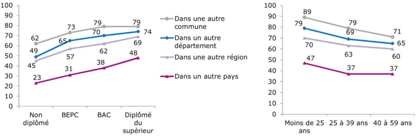 Graphique 2 – La propension à accepter de déménager en cas de difficulté à  trouver un emploi (en %) 