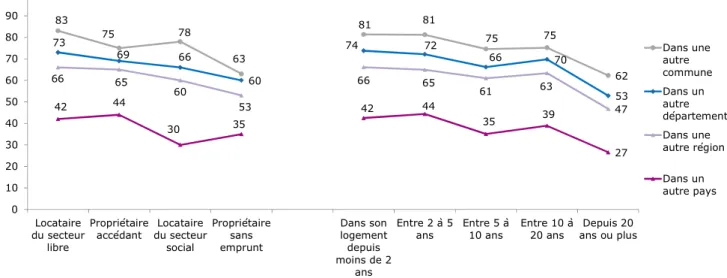 Graphique 3 – La propension à accepter de déménager en cas de difficulté à  trouver un emploi (en %) 