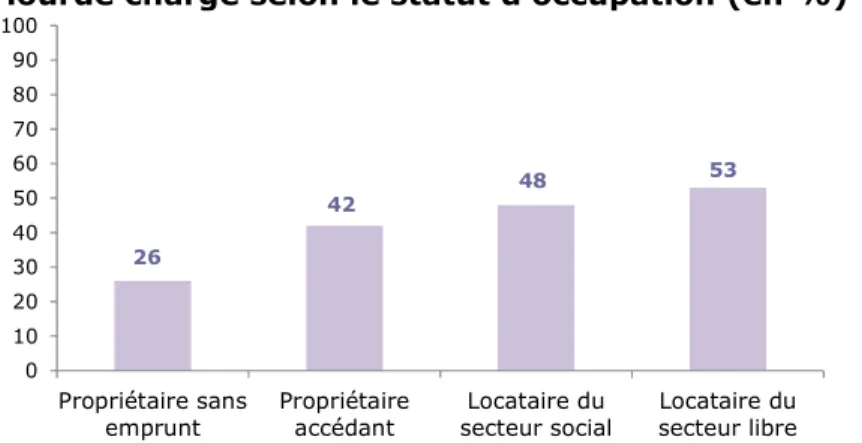 Graphique 4 – Le sentiment que les dépenses de logement constituent une  lourde charge selon le statut d’occupation (en %) 