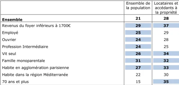 Tableau 6 – Les groupes avec les taux moyens d’effort les plus importants  