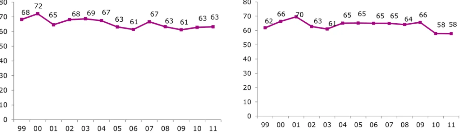 Graphique 8 – La proportion de personnes résidant dans des pôles urbains 13   