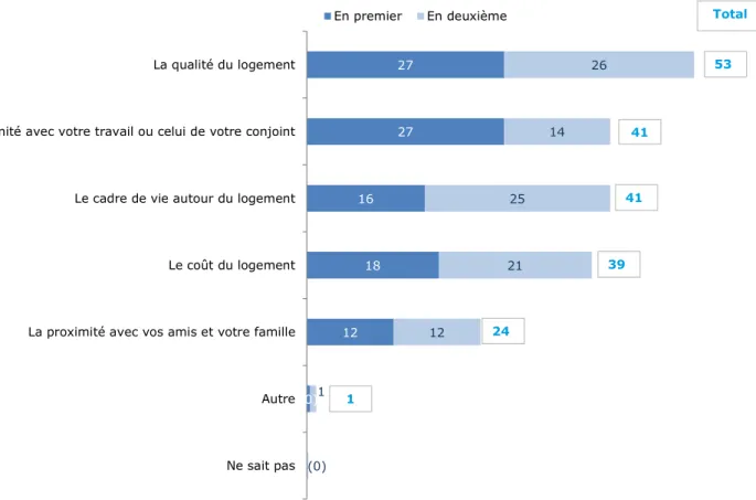 Graphique 13 - Quels sont, selon vous, les deux critères les plus importants  pour choisir un logement ? (en %) 