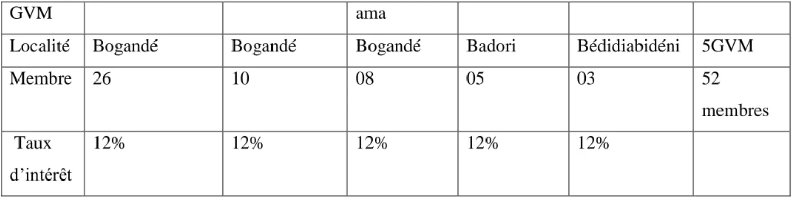 Tableau 2: Répartition de l'échantillon par les accord de prêts sur les adaptations  Nom du 