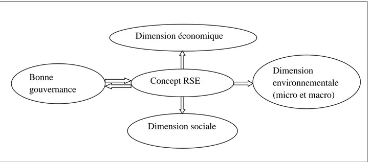 Figure 1: dimensions de la RSE selon le contexte du holisme méthodologique. 