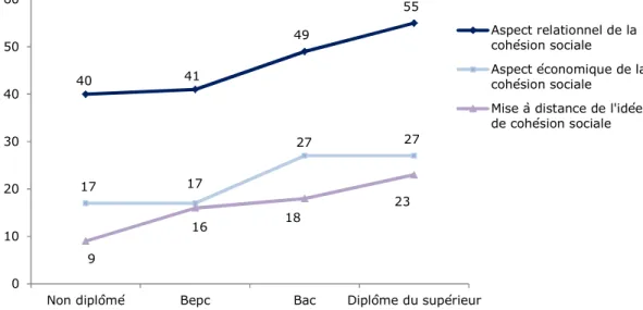 Graphique 4 – Principaux registres évoqués spontanément à propos de la cohésion  sociale en fonction du diplôme (en %) 