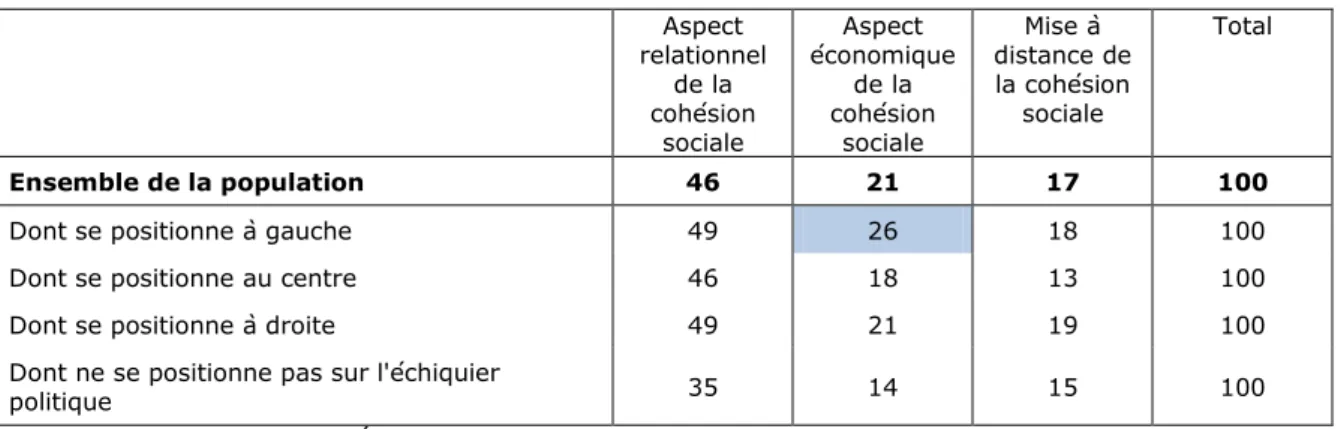 Tableau 2 – Principales évocations spontanées de la cohésion sociale selon  l’identification politique (en %) 