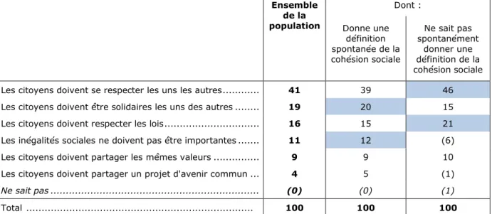 Tableau 3 –La condition la plus indispensable à la cohésion sociale selon les  groupes sociaux (en %) 