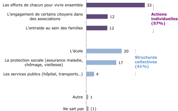 Graphique 6 - Selon vous, aujourd’hui en France, qu’est-ce qui contribue le plus à  renforcer la cohésion sociale ? (en %) 