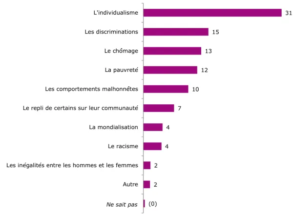 Graphique 8 - Selon vous, qu’est-ce qui, aujourd’hui en France, fragilise le plus la  cohésion sociale ? (en %) 
