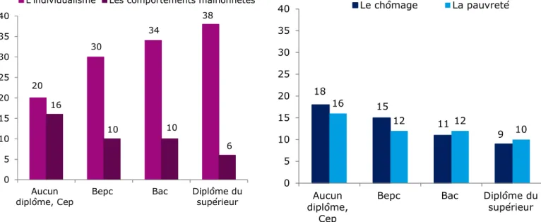 Graphique 9 – Les facteurs fragilisant la cohésion sociale selon le diplôme (en %)  20 30 34 38 16 10 10 6 0510152025303540 Aucun diplôme, Cep