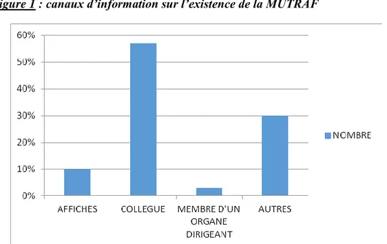 Figure 1 : canaux d’information sur l’existence de la MUTRAF 