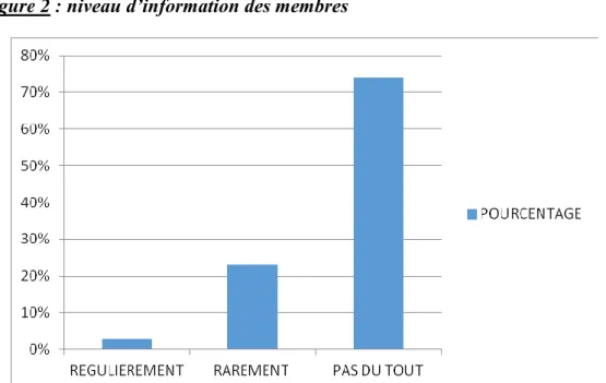 Figure 2 : niveau d’information des membres 
