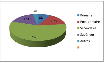 GRAPHIQUE  2: REPARTITION DES ENQUETES SELON LE NIVEAU D’INSTRUCTION 