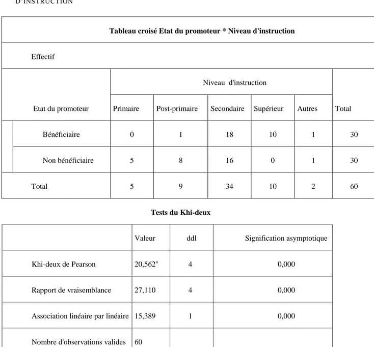 TABLEAU  6:TABLEAU  CROISE  DE  L’ETAT  DU  PROMOTEUR  ET  LE  NIVEAU 