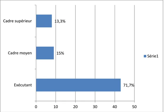 GRAPHIQUE    3:REPARTITION  DES  ENQUETES  SELON  LE  POSTE  OCCUPE  AVANT  LA  RETRAITE/LICENCIEMENT 