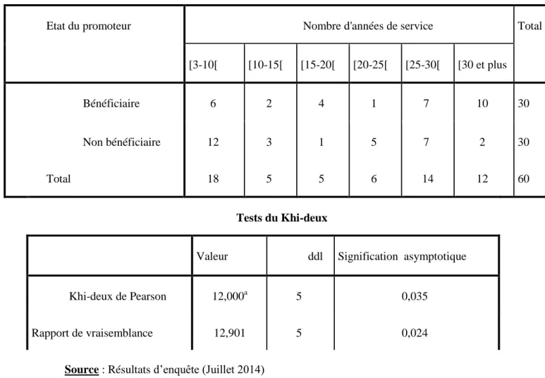 TABLEAU  8:  RELATION  ENTRE  L’E TAT  DU  PROMOTEUR  ET  LE  NOMBRE  D’ANNEES  DE  SERVICE OCCUPE 