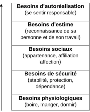 Figure 2 : Echelle des besoins de MASLOW 