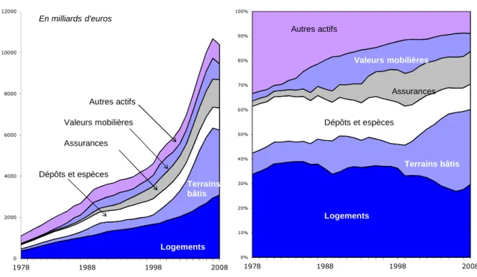 Graphique 6 - Structure du patrimoine des ménages   (en milliards d’euros et en %) 