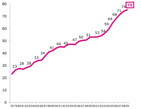 Graphique 9 - Évolution du taux d’endettement des ménages 