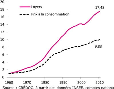 Graphique 2 - Les loyers augmentent plus vite que l’inflation sur longue période 