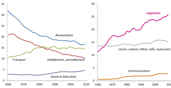 Graphique 3 – Evolution des postes de consommation des ménages 