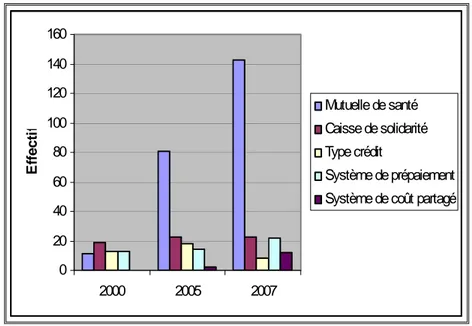 Figure 1 : L’évolution numérique de la micro-assurance au Burkina Faso de 2000 à 2007 