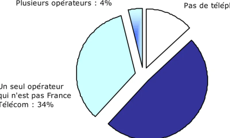 Graphique 5 – Typologie des Français en fonction de leur équipement en téléphonie  fixe et de l’opérateur choisi 