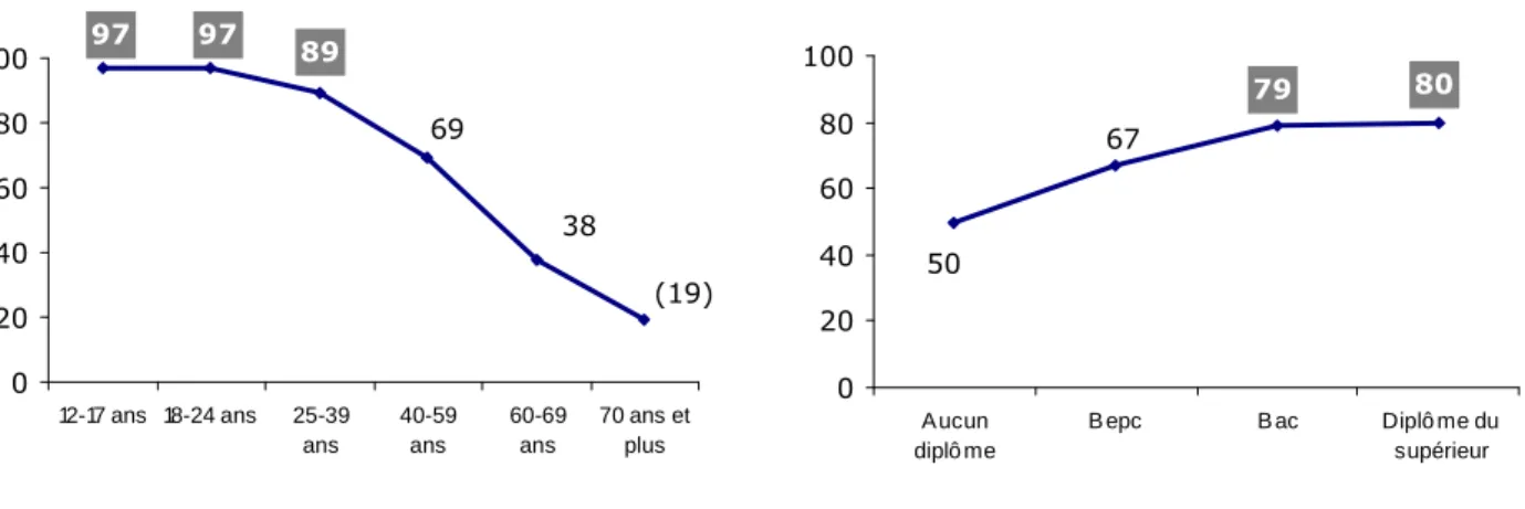 Graphique 10 - L’envoi de SMS diminue avec l’âge, progresse avec le niveau de  diplôme 