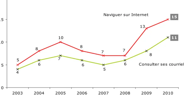 Graphique 14 - Proportion de personnes utilisant un téléphone mobile  pour naviguer sur internet ou consulter les e-mails 
