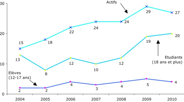 Graphique 35 - Proportion d’individus ayant un usage quotidien d’internet  sur le lieu de travail ou d’études 